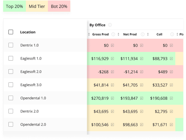 Aggregate Data Views From All Your Dental Practices across Your DSO